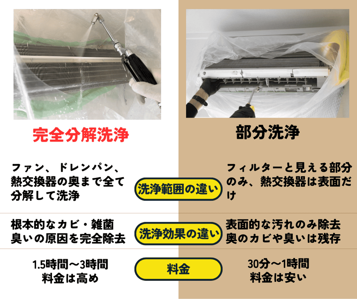 部分洗浄と完全分解洗浄の違い