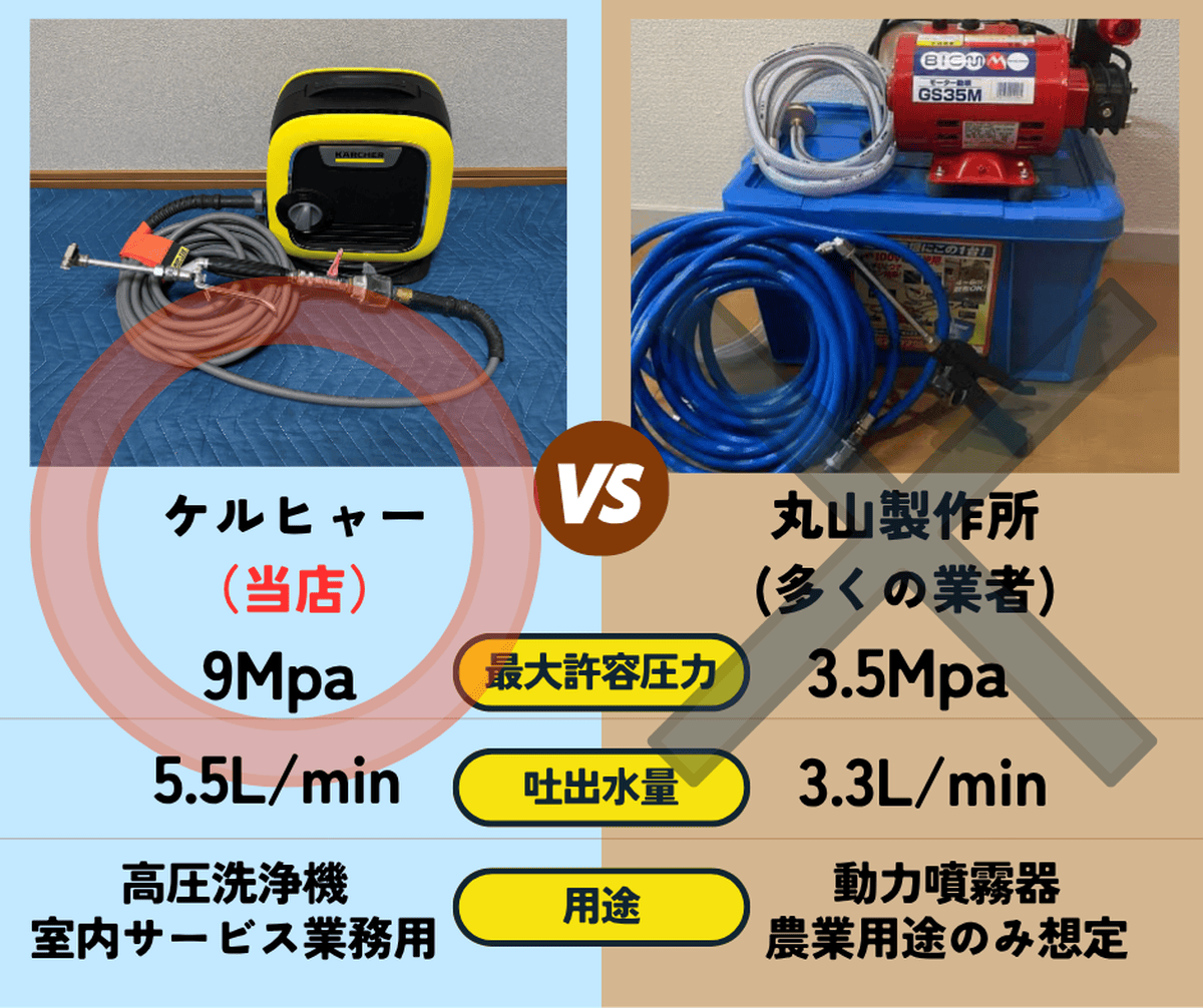 ケルヒャーと丸山製作所の比較表